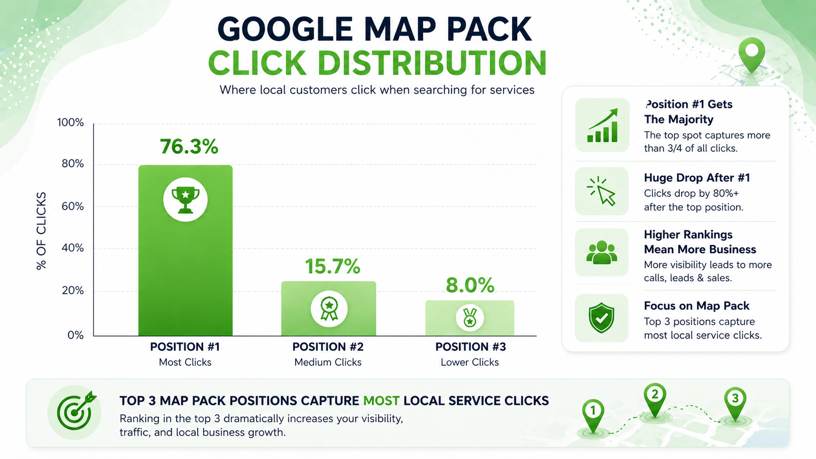 Google Map Pack Click Distribution - Position 1 Gets 76.3% of Clicks