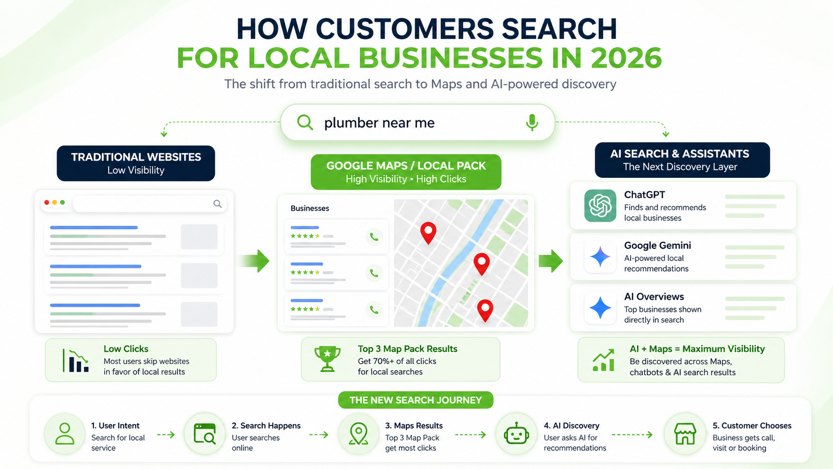 How Customers Search for Local Businesses in 2026 - Google Maps and AI Search