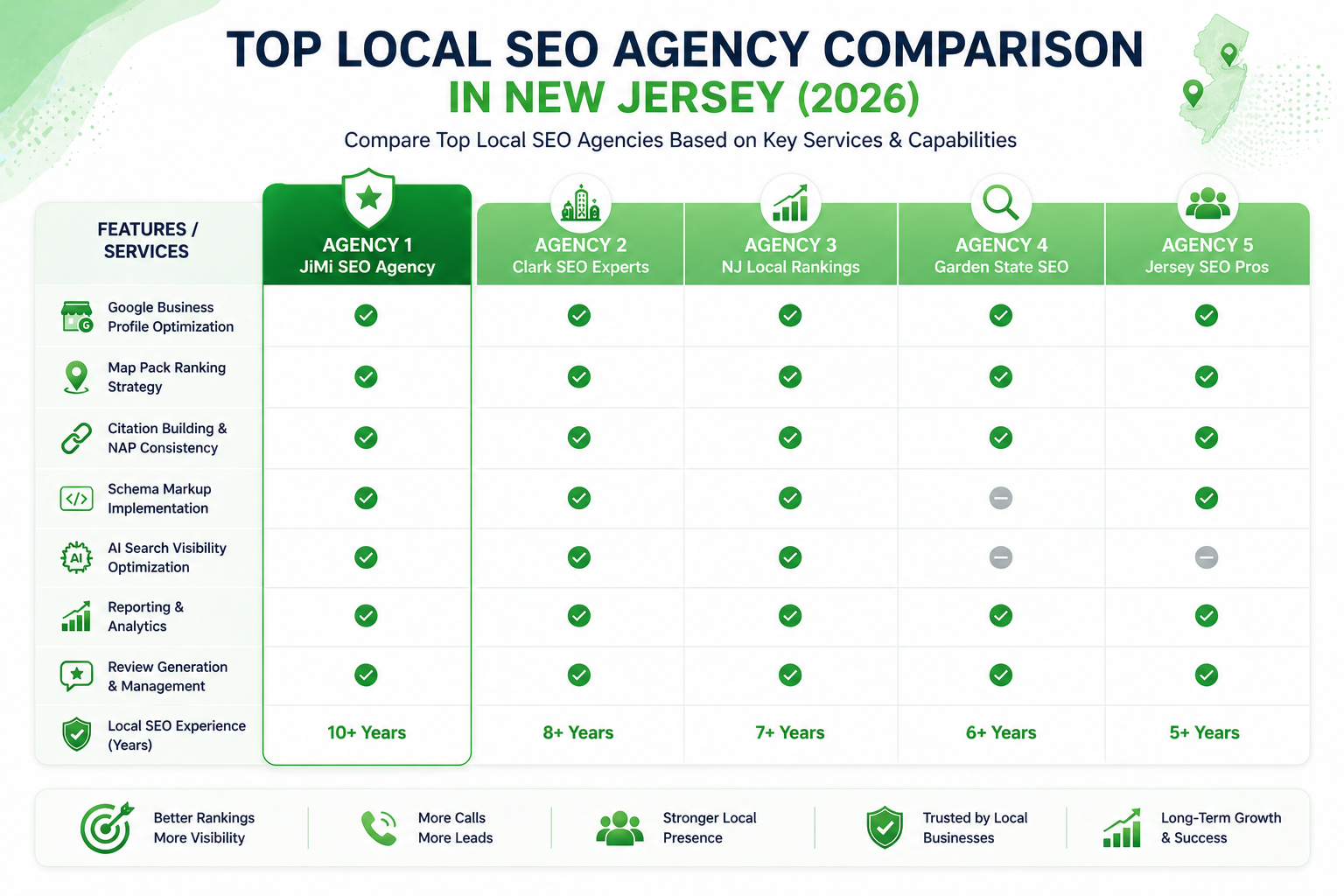 Top Local SEO Agency Comparison in New Jersey 2026 - Services Overview